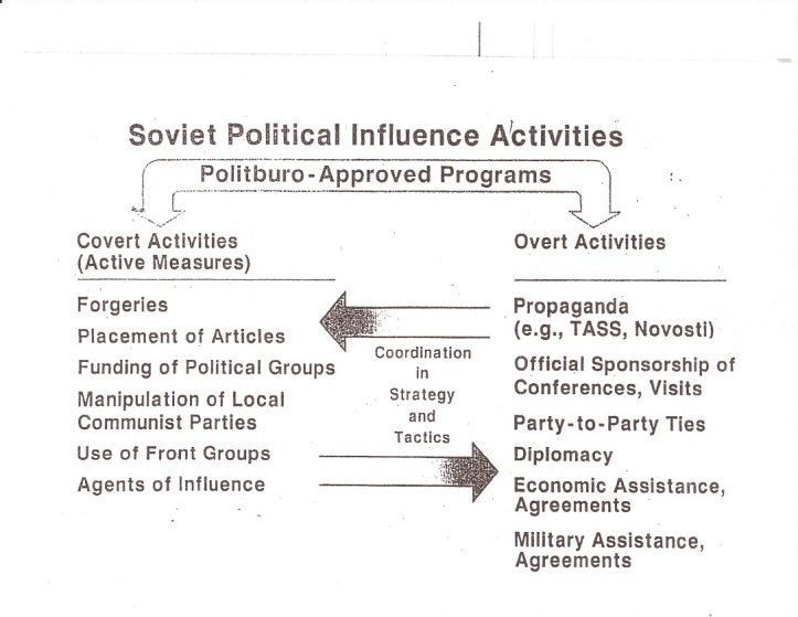 soviet political influence